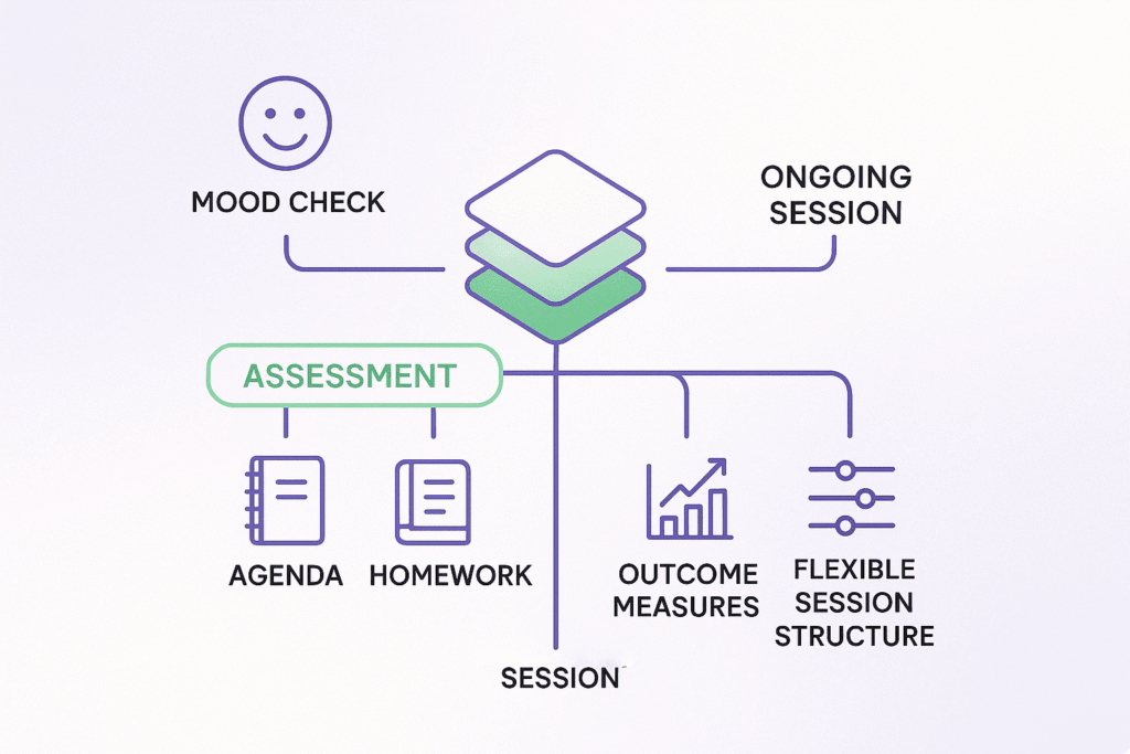 Setting Up CBT for Success with the Help of Digital Tools 3 cbt session template workflow 1